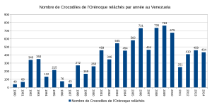 Archivo:Crocodiles Orénoque Venezuela 1990-2014