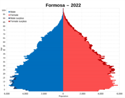Archivo:Formosa 2022 population pyramid
