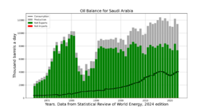 Archivo:Oil Balance Saudi Arabia