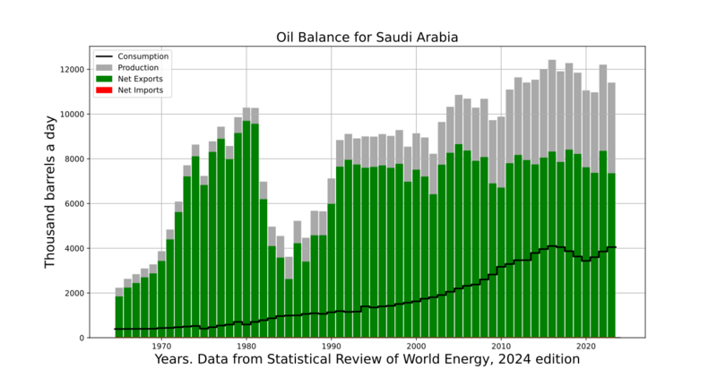 Oil Balance Saudi Arabia