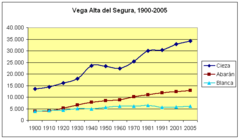 Archivo:Poblacion-Vega-Alta-del-Segura-1900-2005