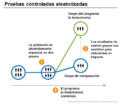 Pruebas controladas aleatorizadas