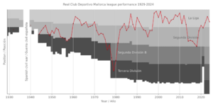 Archivo:Real Club Deportivo Mallorca league performance 1929-present