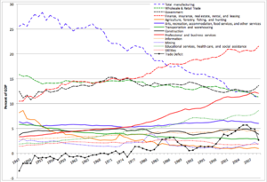 Archivo:Sectors of US Economy as Percent of GDP 1947-2009