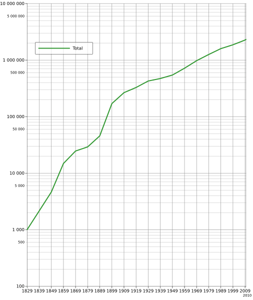 Western Australia population T