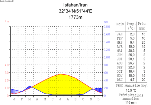 Archivo:Diagramme climatique-Isfahan-Iran