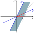 LorentzContraction
