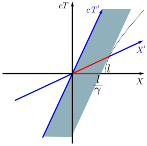 Archivo:LorentzContraction