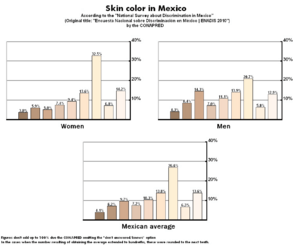 Archivo:Skin color in Mexico