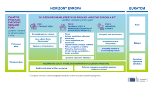 Archivo:Struktura Horizontu Evropa