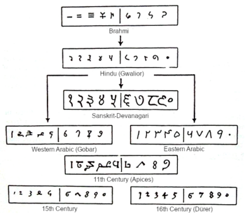 Archivo:The Brahmi numeral system and its descendants
