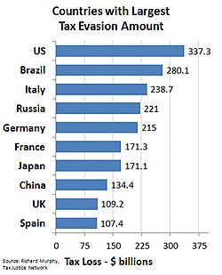 Archivo:Countries with Largest Tax Evasion Amount v3