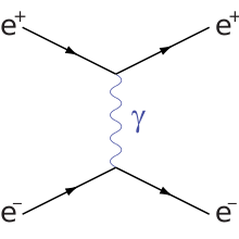 Archivo:Electron-positron-scattering