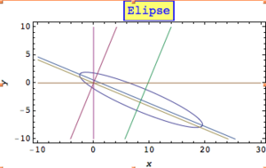 Archivo:Esta gráfica representa una elipse girada con un cierto ángulo