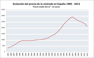 Archivo:Evolucion Precio Vivienda España 1985 2012