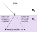 Refracción negativa