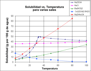 Archivo:SolubilityVsTemperature.es