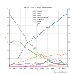 Archivo:Web browser usage share StatCounter
