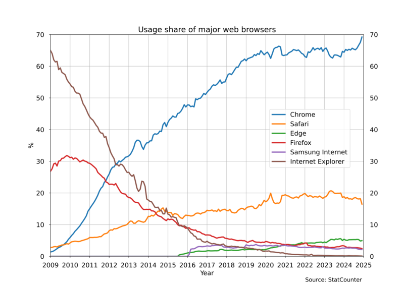 Web browser usage share StatCounter