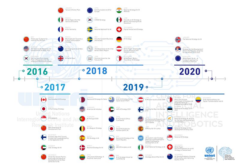 AI Strategic Documents Timeline UNICRI