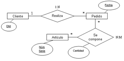 Archivo:Ejemplo Diagrama E-R extendido