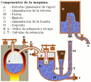 Archivo:Máquina de vapor (Papin, 1707)