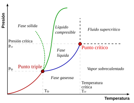 Archivo:Phase-diag es