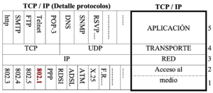 Archivo:Pila TCP-IP y sus protocolos