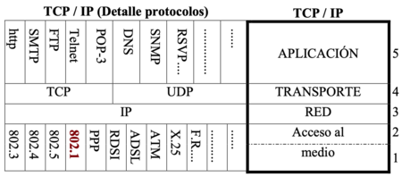 Pila TCP-IP y sus protocolos.png