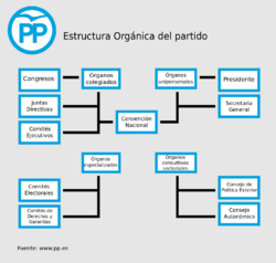 Archivo:Estructura Orgánica del PP