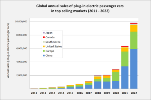 Archivo:Global plug-in car sales since 2011