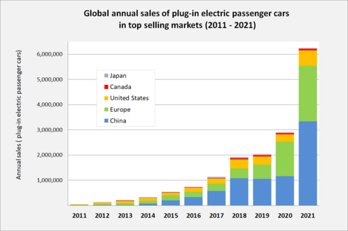 Archivo:Global plug-in car sales since 2011