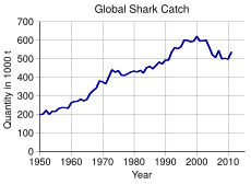 Archivo:Global shark catch