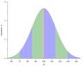IQ curve