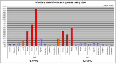 Archivo:Inflación e hiperinflación en Argentina 1989 1990