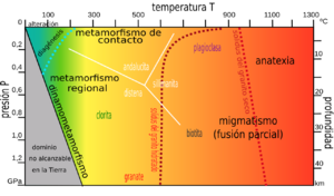 Archivo:Metamorphism P-T diagram ES