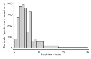 Archivo:Travel time histogram total n Stata
