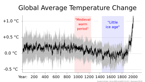 Archivo:2000+ year global temperature including Medieval Warm Period and Little Ice Age - Ed Hawkins