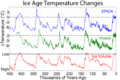 Ice Age Temperature