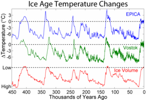 Archivo:Ice Age Temperature