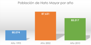 Archivo:Poblacion de Hato Mayor por año
