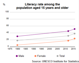 Archivo:UNESCO Institute of Statistics Afghanistan Literacy Rate population plus15 1980-2015