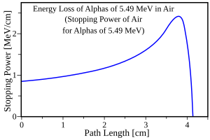 Archivo:Bragg Curve for Alphas in Air-PT-en