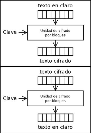 Archivo:Cifrado por bloques