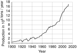 Archivo:Copper - world production trend