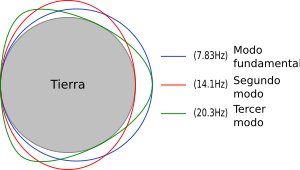 Archivo:Schumann resonance es