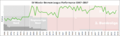 Werder Bremen Performance Chart