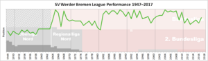 Archivo:Werder Bremen Performance Chart