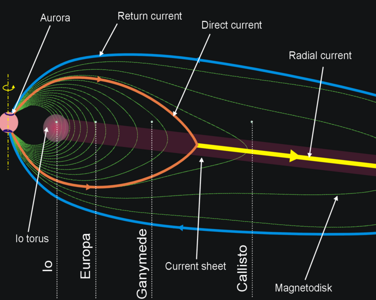 Currents in Jovian Magnetosphere
