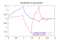 Daubechies4-functions.png